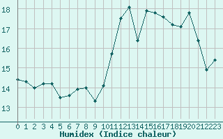 Courbe de l'humidex pour Blac (69)