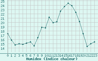 Courbe de l'humidex pour Alistro (2B)