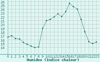 Courbe de l'humidex pour Saint Nicolas des Biefs (03)