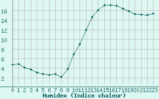 Courbe de l'humidex pour Lyon - Bron (69)