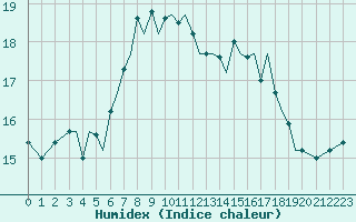 Courbe de l'humidex pour Guernesey (UK)