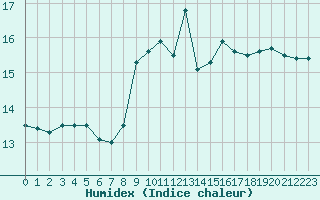 Courbe de l'humidex pour Cap Pertusato (2A)