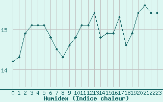 Courbe de l'humidex pour Mont-Saint-Vincent (71)