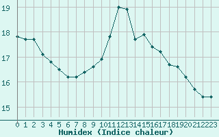 Courbe de l'humidex pour Carcassonne (11)