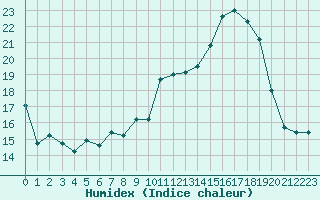 Courbe de l'humidex pour Montlimar (26)