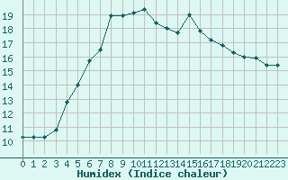 Courbe de l'humidex pour Inari Rajajooseppi