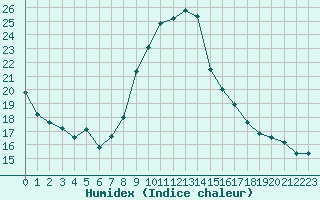 Courbe de l'humidex pour Concoules - La Bise (30)