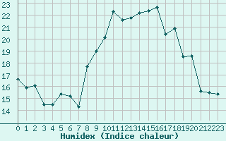 Courbe de l'humidex pour Grimentz (Sw)