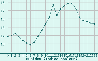 Courbe de l'humidex pour Le Grau-du-Roi (30)