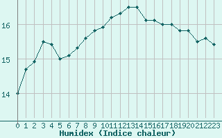 Courbe de l'humidex pour Wilhelminadorp Aws