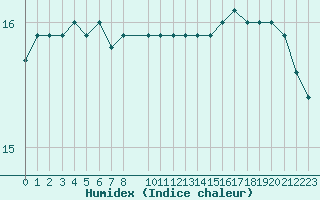 Courbe de l'humidex pour Aigrefeuille d'Aunis (17)