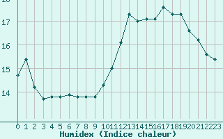 Courbe de l'humidex pour Millau (12)