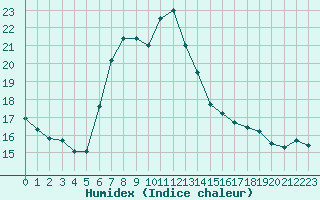 Courbe de l'humidex pour Wien / Hohe Warte