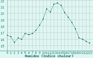 Courbe de l'humidex pour Cap Corse (2B)