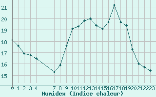 Courbe de l'humidex pour Saint-Philbert-sur-Risle (Le Rossignol) (27)