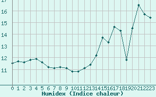 Courbe de l'humidex pour Koksijde (Be)