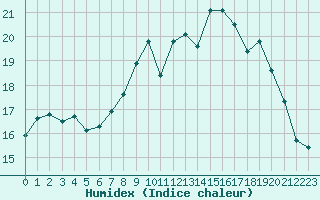 Courbe de l'humidex pour Belfort-Dorans (90)