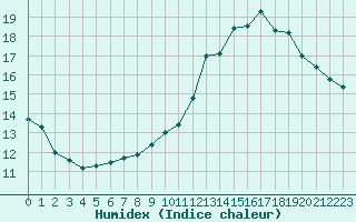 Courbe de l'humidex pour Renwez (08)