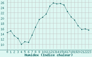 Courbe de l'humidex pour Delemont