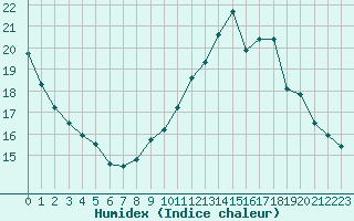 Courbe de l'humidex pour Leucate (11)