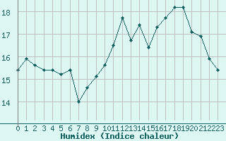 Courbe de l'humidex pour Boulogne (62)