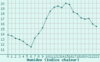 Courbe de l'humidex pour Zumarraga-Urzabaleta