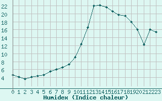 Courbe de l'humidex pour Auch (32)