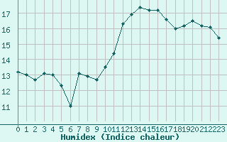 Courbe de l'humidex pour Lyon - Saint-Exupry (69)