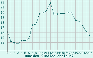 Courbe de l'humidex pour Calais / Marck (62)