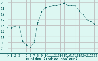 Courbe de l'humidex pour Figari (2A)