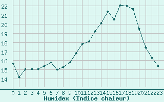 Courbe de l'humidex pour Alenon (61)