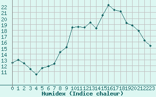 Courbe de l'humidex pour Mirebeau (86)