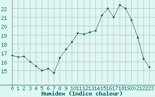 Courbe de l'humidex pour Caen (14)