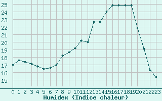 Courbe de l'humidex pour Villacoublay (78)