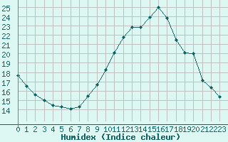 Courbe de l'humidex pour Bulson (08)