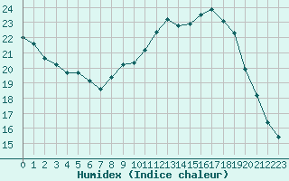 Courbe de l'humidex pour Vichy (03)