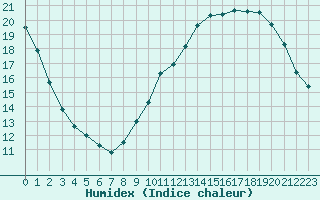 Courbe de l'humidex pour Limoges (87)