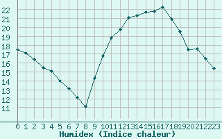 Courbe de l'humidex pour Dijon / Longvic (21)