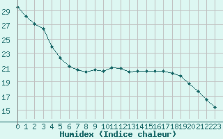 Courbe de l'humidex pour Paris Saint-Germain-des-Prs (75)