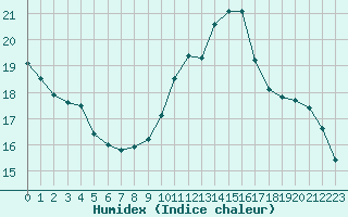 Courbe de l'humidex pour Lobbes (Be)