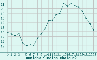 Courbe de l'humidex pour Nantes (44)