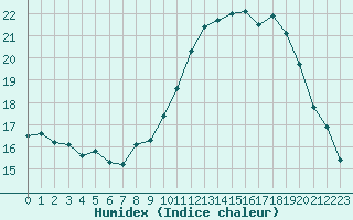 Courbe de l'humidex pour Auxerre-Perrigny (89)