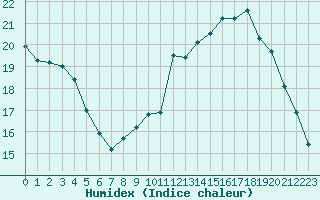 Courbe de l'humidex pour Charleroi (Be)