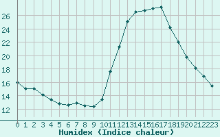 Courbe de l'humidex pour Le Vigan (30)