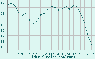 Courbe de l'humidex pour Mazinghem (62)