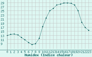 Courbe de l'humidex pour Alenon (61)