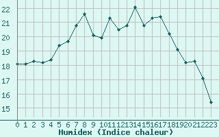 Courbe de l'humidex pour Gaardsjoe