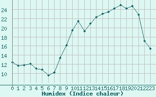 Courbe de l'humidex pour Saint-Hilaire-sur-Helpe (59)