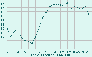 Courbe de l'humidex pour Bruxelles (Be)