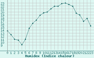 Courbe de l'humidex pour Fribourg (All)